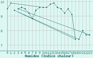 Courbe de l'humidex pour La Covatilla, Estacion de esqui