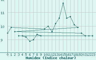 Courbe de l'humidex pour Culdrose