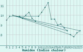 Courbe de l'humidex pour Brive-Laroche (19)