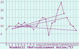 Courbe du refroidissement olien pour Lamballe (22)