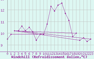 Courbe du refroidissement olien pour Beauvais (60)
