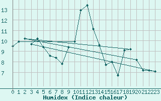 Courbe de l'humidex pour Nesbyen-Todokk