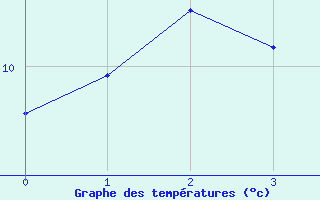 Courbe de tempratures pour Bergen / Florida