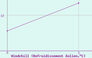 Courbe du refroidissement olien pour Erzin