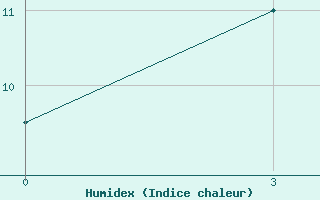 Courbe de l'humidex pour Valujki