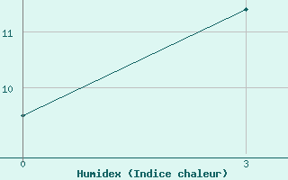 Courbe de l'humidex pour Sarab