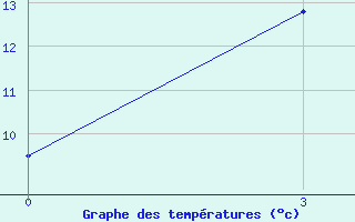 Courbe de tempratures pour Egindybulak