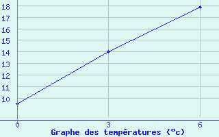 Courbe de tempratures pour Dzalinda