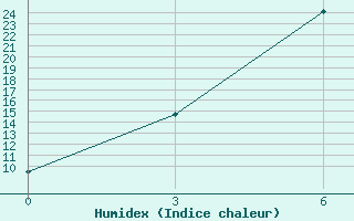 Courbe de l'humidex pour Frolovo