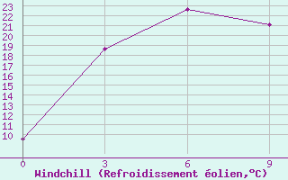 Courbe du refroidissement olien pour Moiynty