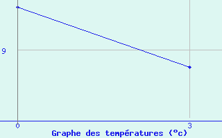 Courbe de tempratures pour Zhytomyr