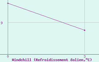Courbe du refroidissement olien pour Zhytomyr
