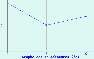 Courbe de tempratures pour Goris