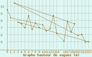 Courbe de la hauteur des vagues pour la bouée 6200192