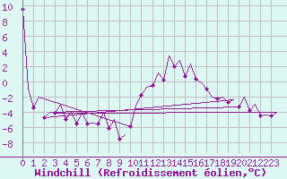 Courbe du refroidissement olien pour Hannover