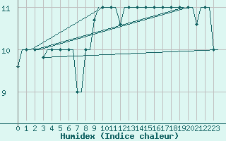 Courbe de l'humidex pour Kos Airport