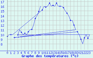 Courbe de tempratures pour Reus (Esp)