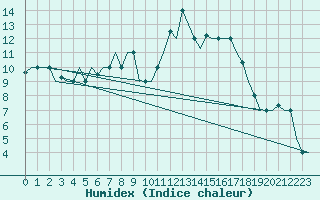 Courbe de l'humidex pour Tlemcen Zenata