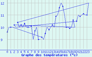 Courbe de tempratures pour Le Goeree