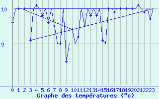 Courbe de tempratures pour Platform J6-a Sea