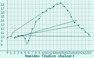 Courbe de l'humidex pour Hahn