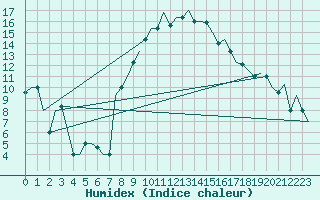 Courbe de l'humidex pour Tunis-Carthage