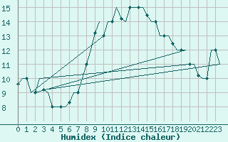 Courbe de l'humidex pour Gnes (It)