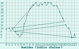 Courbe de l'humidex pour Olbia / Costa Smeralda