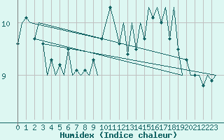 Courbe de l'humidex pour Platform K14-fa-1c Sea