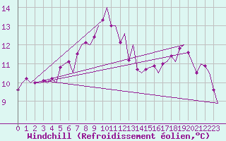 Courbe du refroidissement olien pour Evenes