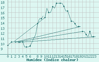 Courbe de l'humidex pour Dar-El-Beida