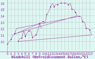 Courbe du refroidissement olien pour Genve (Sw)