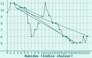 Courbe de l'humidex pour Zadar / Zemunik