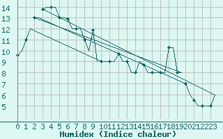 Courbe de l'humidex pour Jakutsk