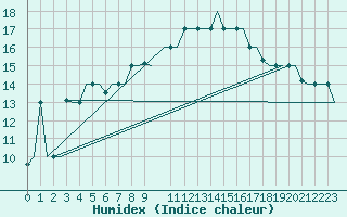 Courbe de l'humidex pour Gnes (It)