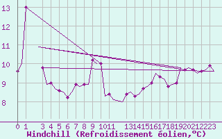 Courbe du refroidissement olien pour Heimdal Oilp