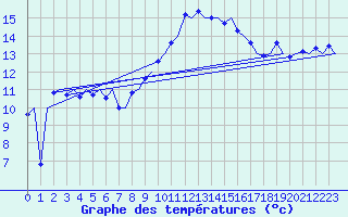 Courbe de tempratures pour Rotterdam Airport Zestienhoven