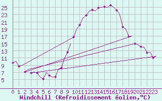 Courbe du refroidissement olien pour Madrid / Barajas (Esp)