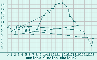 Courbe de l'humidex pour Madrid / Barajas (Esp)