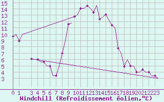 Courbe du refroidissement olien pour Alghero
