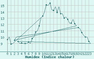 Courbe de l'humidex pour Woensdrecht