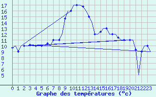 Courbe de tempratures pour Enfidha Hammamet