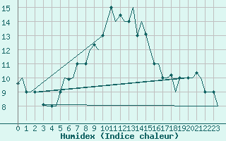 Courbe de l'humidex pour Zadar / Zemunik
