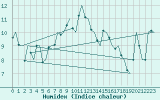 Courbe de l'humidex pour Haugesund / Karmoy