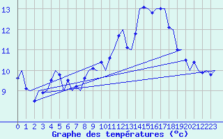 Courbe de tempratures pour Frankfort (All)