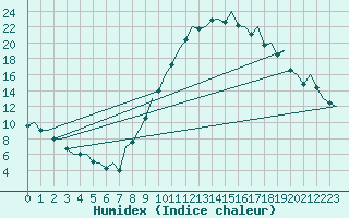 Courbe de l'humidex pour Madrid / Barajas (Esp)