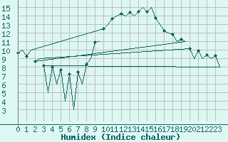 Courbe de l'humidex pour Reus (Esp)