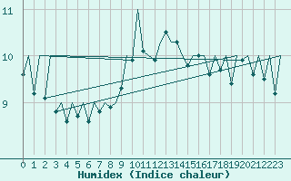Courbe de l'humidex pour Jersey (UK)