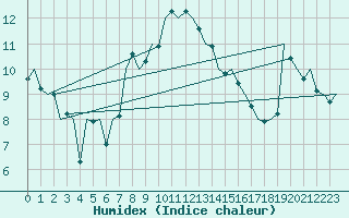 Courbe de l'humidex pour Wien / Schwechat-Flughafen