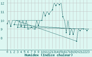 Courbe de l'humidex pour Baden Wurttemberg, Neuostheim